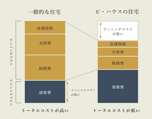 生涯にかかるトータルコストを抑える家づくり